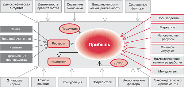 Прибыль = Доход – Издержки